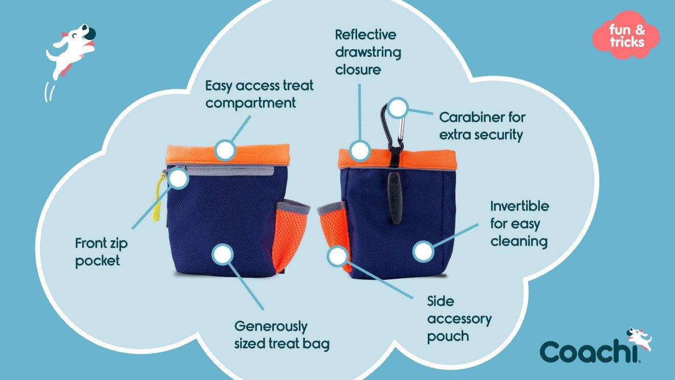 Infographic showing Coachi dog treat pouch features, including easy-access treat compartment, reflective drawstring closure, carabiner attachment, front zip pocket, and invertible liner for easy cleaning.